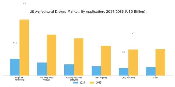 US Agricultural Drones Market Segment Image 2