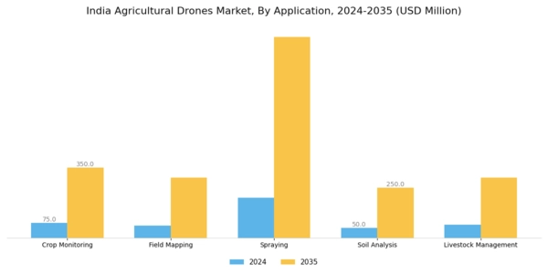 India Agricultural Drones Market Segment Image 0