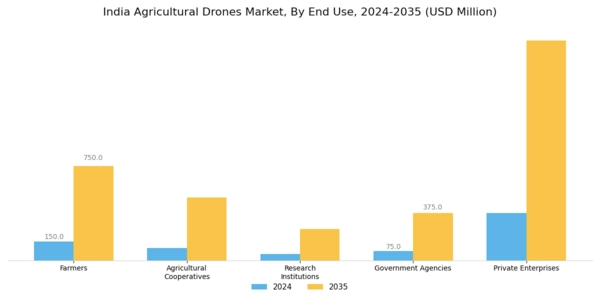India Agricultural Drones Market Segment Image 1