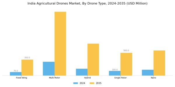India Agricultural Drones Market Segment Image 2