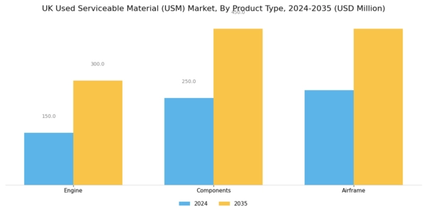 UK Used Serviceable Material Market Segment Image 0