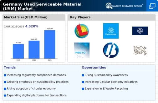 Germany Used Serviceable Material (Usm) Market Infographic