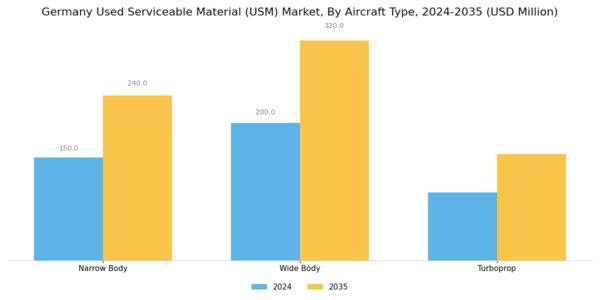 Germany Used Serviceable Material (Usm) Market Segment Image 2
