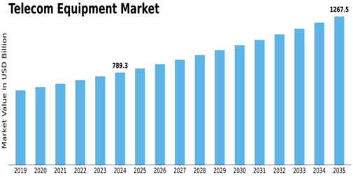 Telecom Equipment Market Size