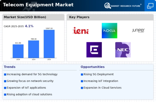 Telecom Equipment Market Infographic