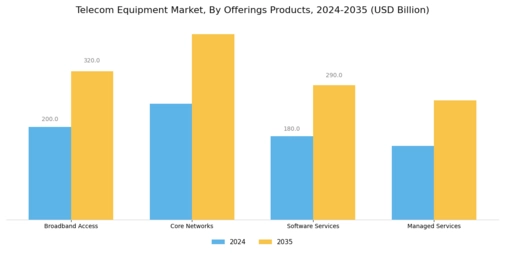 Telecom Equipment Market Segment Image 0