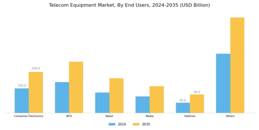 Telecom Equipment Market Segment Image 2