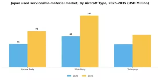 Japan Used Serviceable Material Market Segment Image 0