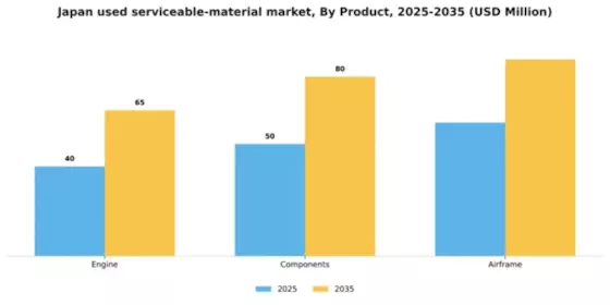 Japan Used Serviceable Material Market Segment Image 1