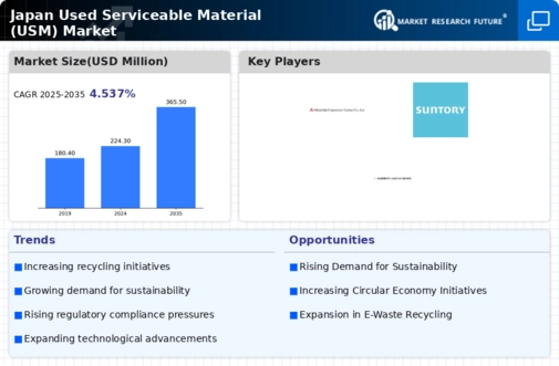Japan Used Serviceable Material Market Infographic