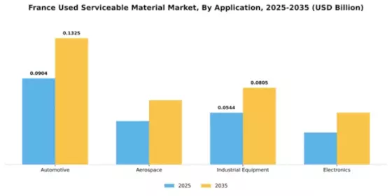 France Used Serviceable Material (Usm) Market Segment Image 0