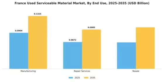 France Used Serviceable Material (Usm) Market Segment Image 2