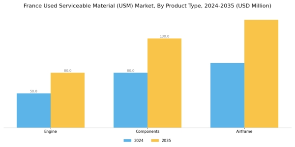 France Used Serviceable Material (Usm) Market Segment Image 0