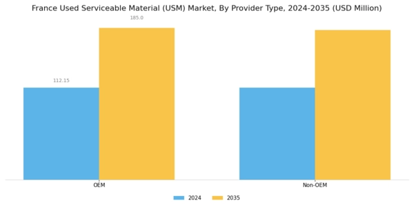 France Used Serviceable Material (Usm) Market Segment Image 1