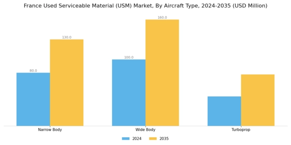 France Used Serviceable Material (Usm) Market Segment Image 2
