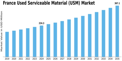 France Used Serviceable Material (Usm) Market Size