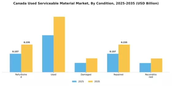 Canada Used Serviceable Material (Usm) Market Segment Image 1