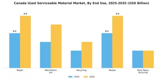 Canada Used Serviceable Material (Usm) Market Segment Image 2