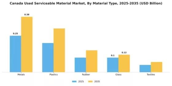 Canada Used Serviceable Material (Usm) Market Segment Image 3