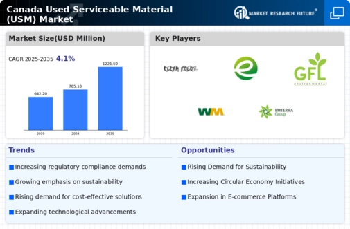 Canada Used Serviceable Material (Usm) Market Infographic