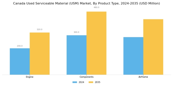 Canada Used Serviceable Material (Usm) Market Segment Image 0