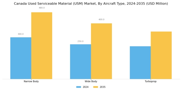 Canada Used Serviceable Material (Usm) Market Segment Image 2