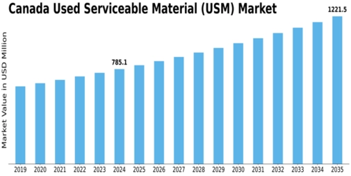 Canada Used Serviceable Material (Usm) Market Size