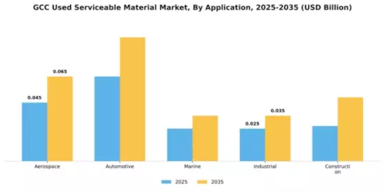 GCC Used Serviceable Material (Usm) Market Segment Image 0