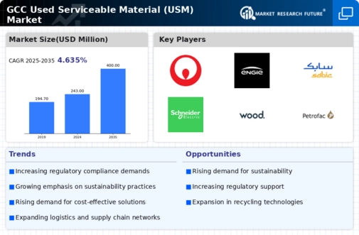 GCC Used Serviceable Material (Usm) Market Infographic
