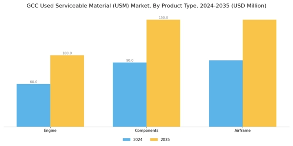 GCC Used Serviceable Material (Usm) Market Segment Image 0