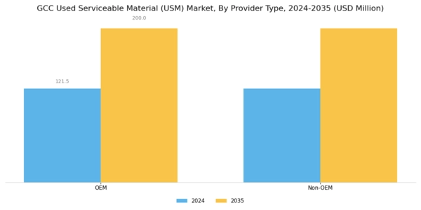 GCC Used Serviceable Material (Usm) Market Segment Image 1