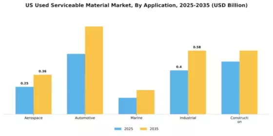 US Used Serviceable Material (Usm) Market Segment Image 0
