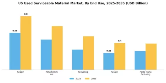 US Used Serviceable Material (Usm) Market Segment Image 2