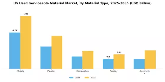 US Used Serviceable Material (Usm) Market Segment Image 3