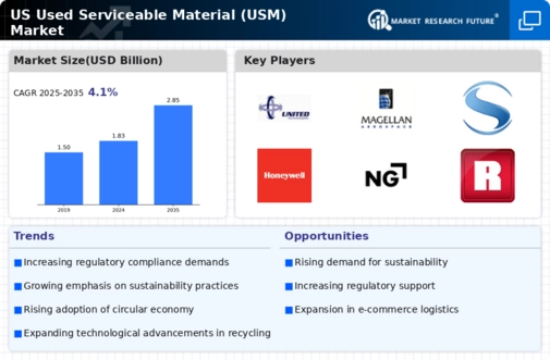 US Used Serviceable Material (Usm) Market Infographic
