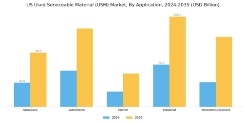 US Used Serviceable Material (Usm) Market Segment Image 0