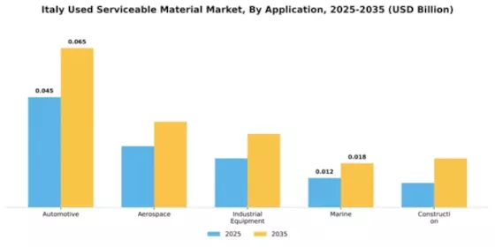 Italy Used Serviceable Material (Usm) Market Segment Image 0