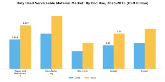 Italy Used Serviceable Material (Usm) Market Segment Image 2