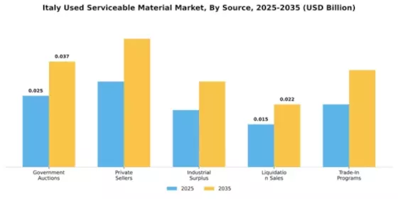 Italy Used Serviceable Material (Usm) Market Segment Image 4