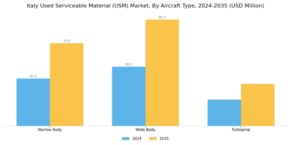 Italy Used Serviceable Material (Usm) Market Segment Image 2