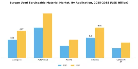Europe Used Serviceable Material (Usm) Market Segment Image 0
