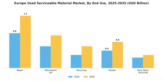 Europe Used Serviceable Material (Usm) Market Segment Image 2