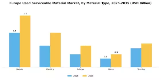 Europe Used Serviceable Material (Usm) Market Segment Image 3