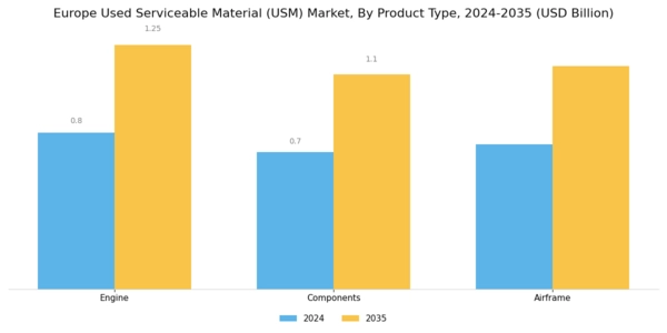 Europe Used Serviceable Material (Usm) Market Segment Image 0