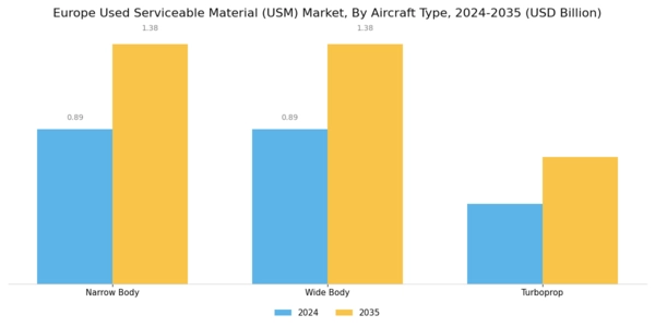 Europe Used Serviceable Material (Usm) Market Segment Image 2