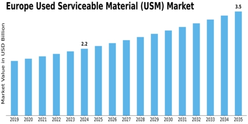 Europe Used Serviceable Material (Usm) Market Size
