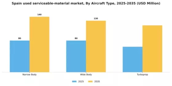 Spain Used Serviceable Material Market Segment Image 0