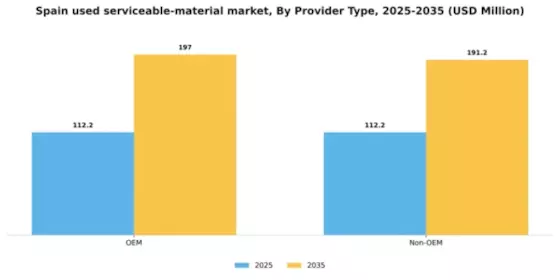Spain Used Serviceable Material Market Segment Image 2