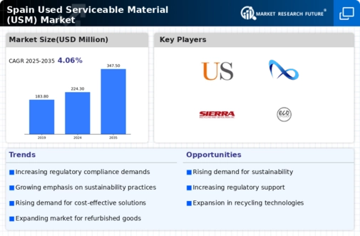 Spain Used Serviceable Material Market Infographic