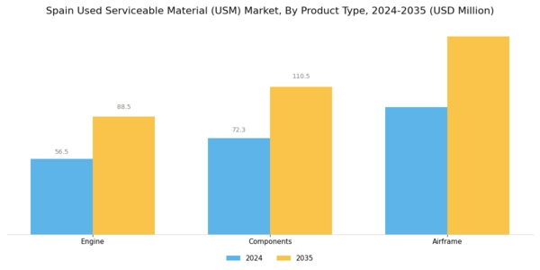 Spain Used Serviceable Material Market Segment Image 0